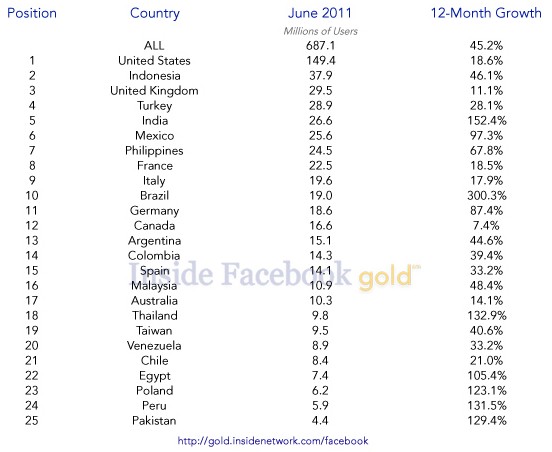 Facebook audience juin 2011