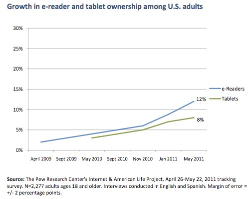 US équipement tablettes et liseuses