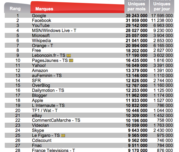 top 30 internet France Mediametrie Nielsen Netratings