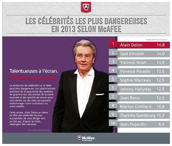 mcafee-celebrites-dangereuses-online