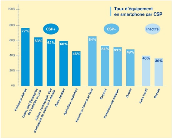taux-équipement-smartphone-france