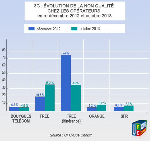 taux-non-qualité-3G-opérateurs-France-UFC-que-choisir
