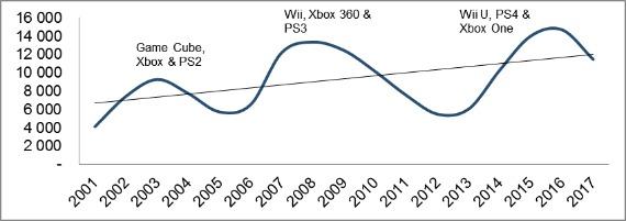 marche-jeux-video-idate-cycles-croissance