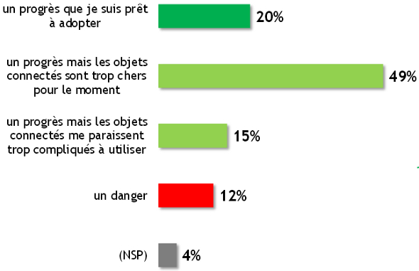 francais-objets-connectes-bva