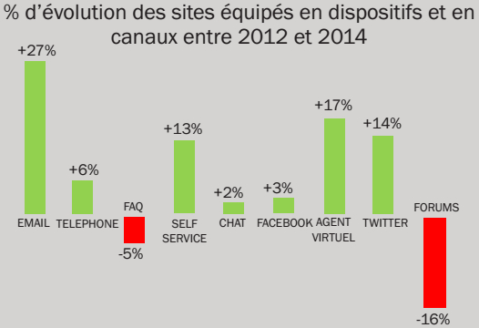 evolution-canaux